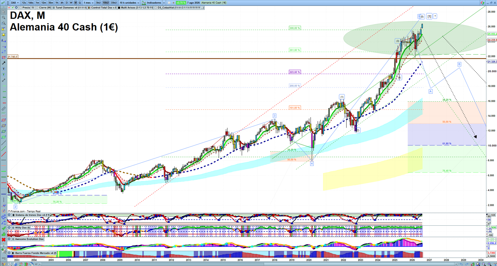 DAX monthly technical analysis chart with trend structure, support and resistance levels